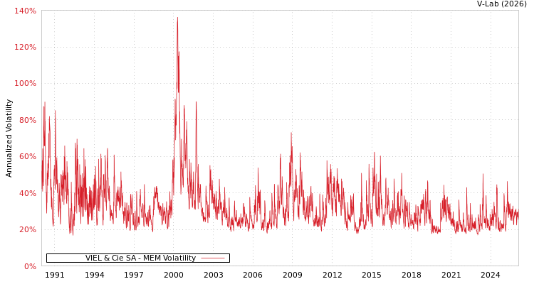 graph of VIEL & Cie SA MEM