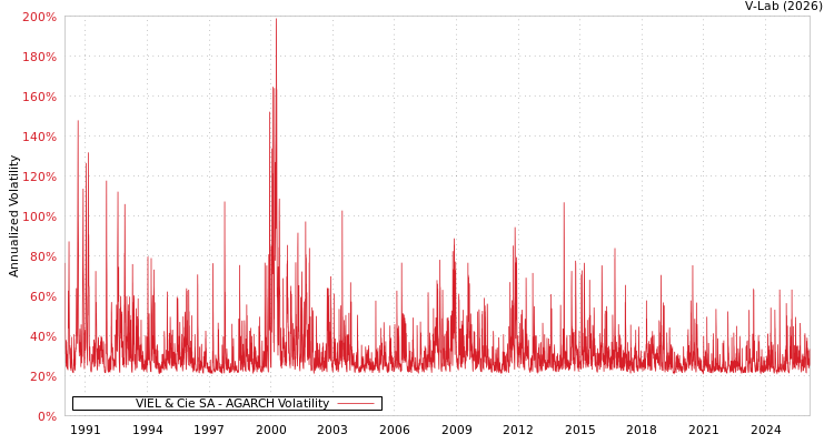 graph of VIEL & Cie SA AGARCH