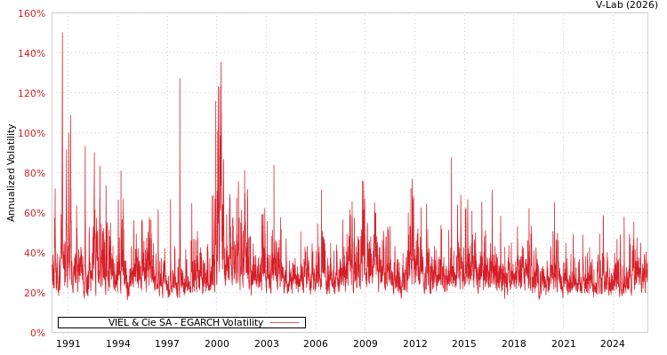 graph of VIEL & Cie SA EGARCH