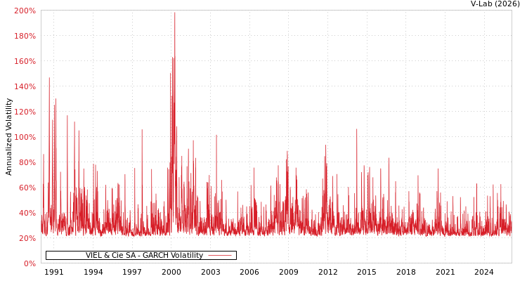 graph of VIEL & Cie SA GARCH