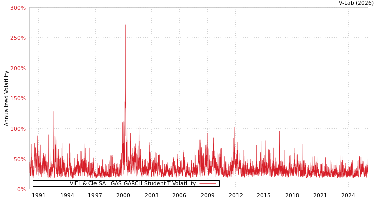 graph of VIEL & Cie SA GAS-GARCH-T