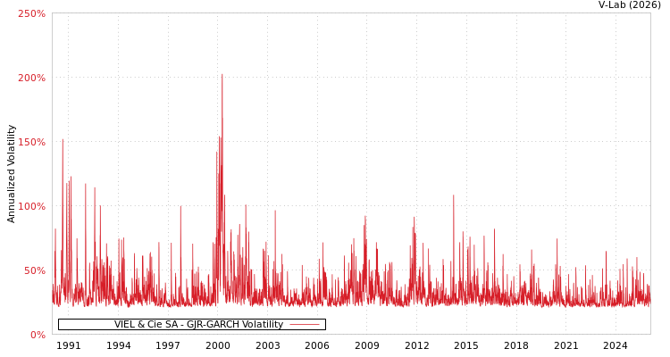 graph of VIEL & Cie SA GJR-GARCH