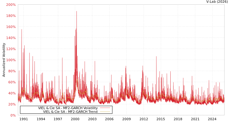 graph of VIEL & Cie SA MF2-GARCH
