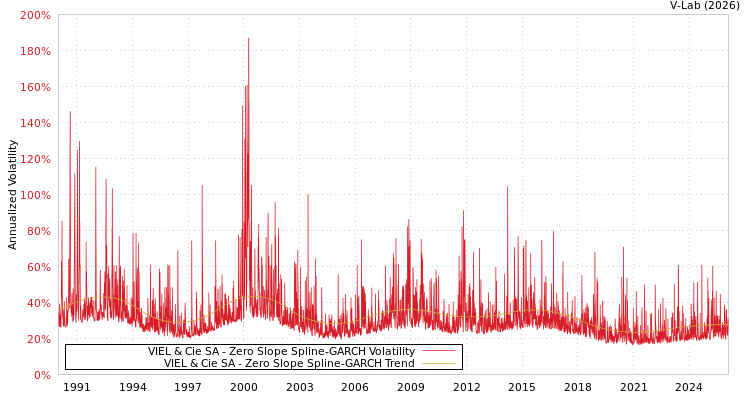 graph of VIEL & Cie SA S0GARCH