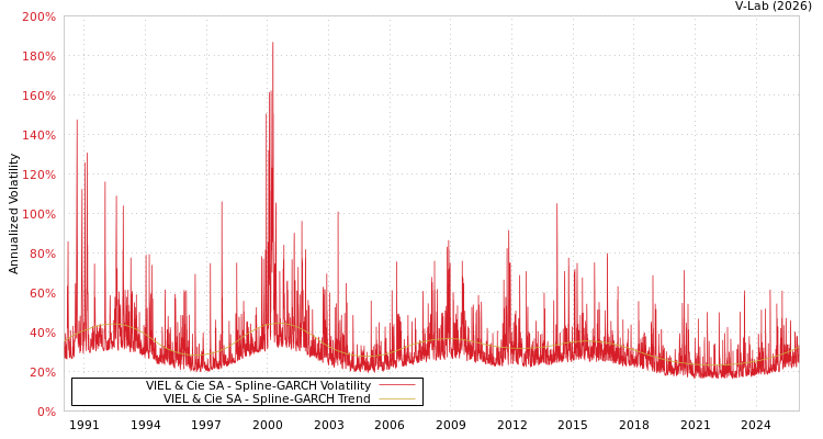 graph of VIEL & Cie SA SGARCH