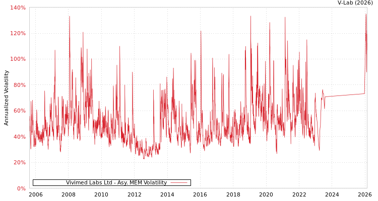 graph of Vivimed Labs Ltd AMEM