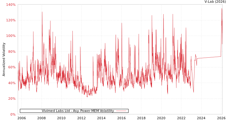 graph of Vivimed Labs Ltd APMEM