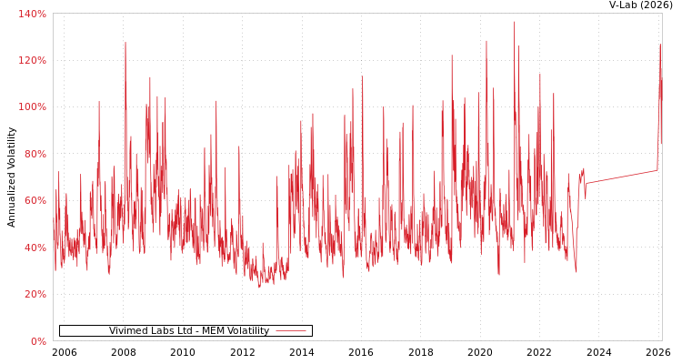 graph of Vivimed Labs Ltd MEM
