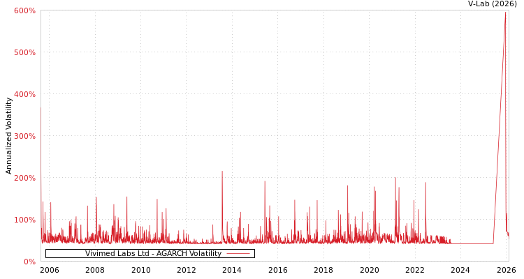 graph of Vivimed Labs Ltd AGARCH