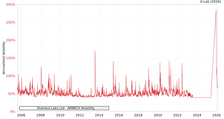 graph of Vivimed Labs Ltd APARCH