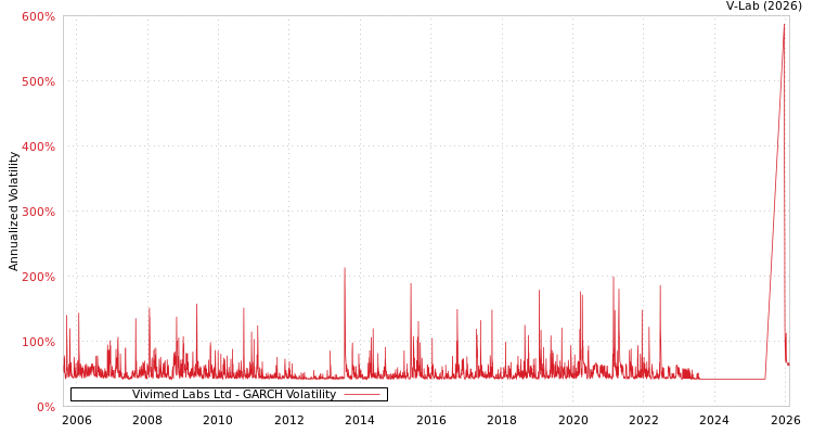 graph of Vivimed Labs Ltd GARCH