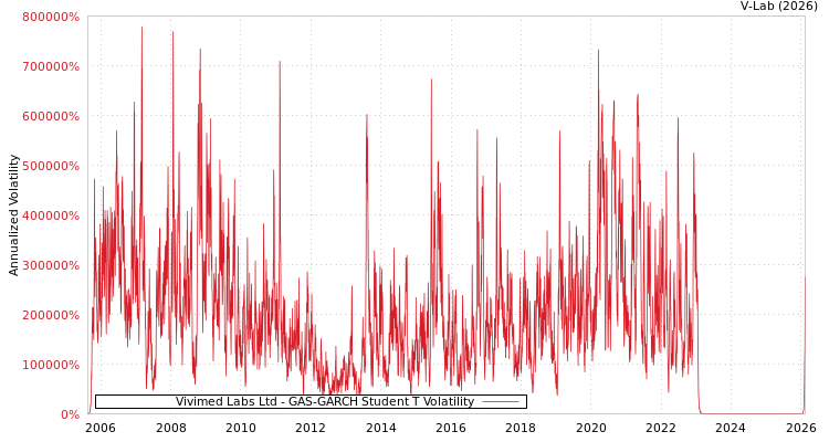 graph of Vivimed Labs Ltd GAS-GARCH-T