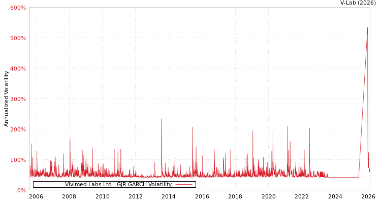 graph of Vivimed Labs Ltd GJR-GARCH