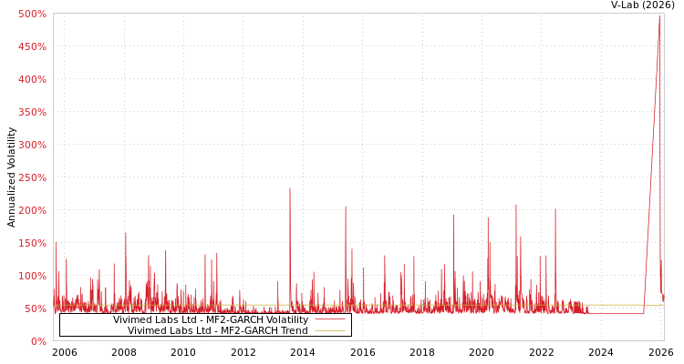 graph of Vivimed Labs Ltd MF2-GARCH
