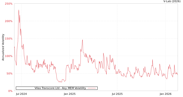 graph of Vilas Transcore Ltd AMEM