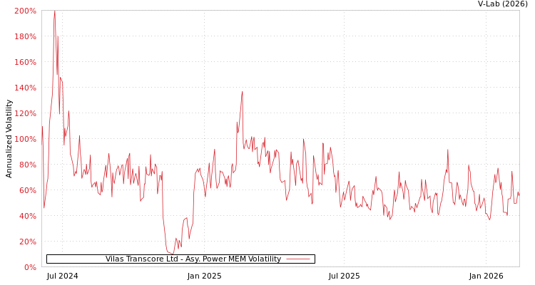 graph of Vilas Transcore Ltd APMEM