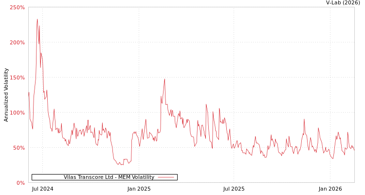 graph of Vilas Transcore Ltd MEM