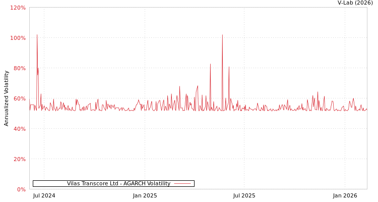 graph of Vilas Transcore Ltd AGARCH