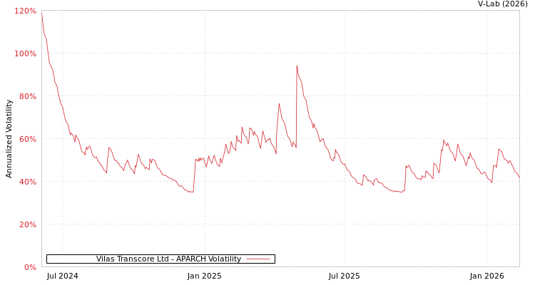 graph of Vilas Transcore Ltd APARCH