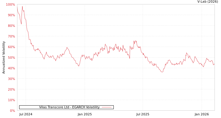 graph of Vilas Transcore Ltd EGARCH