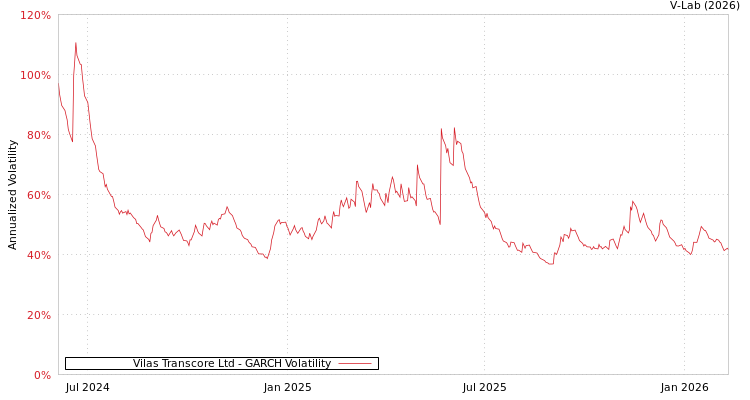graph of Vilas Transcore Ltd GARCH