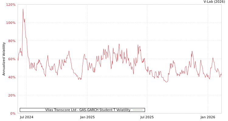 graph of Vilas Transcore Ltd GAS-GARCH-T