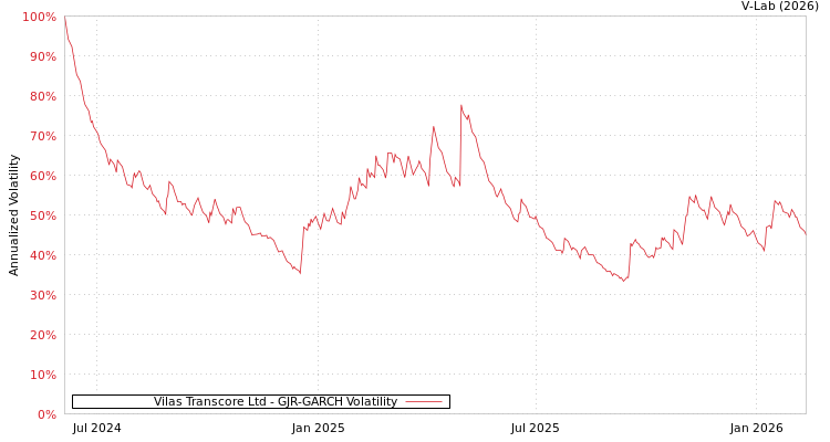 graph of Vilas Transcore Ltd GJR-GARCH
