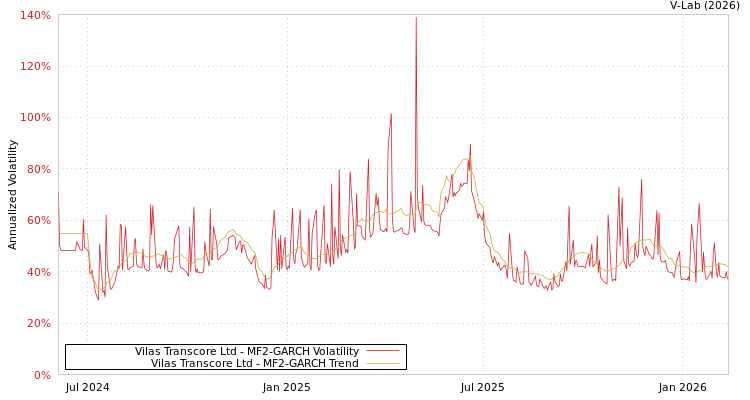 graph of Vilas Transcore Ltd MF2-GARCH