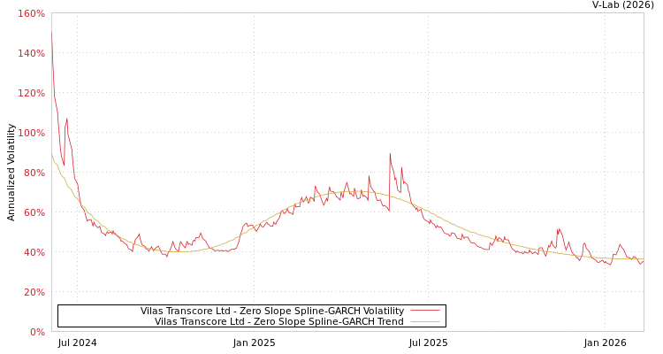 graph of Vilas Transcore Ltd S0GARCH