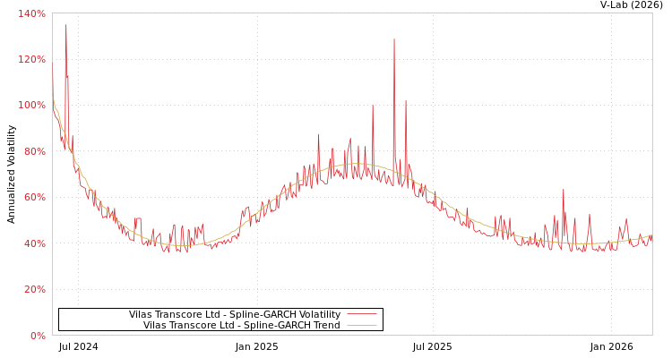 graph of Vilas Transcore Ltd SGARCH