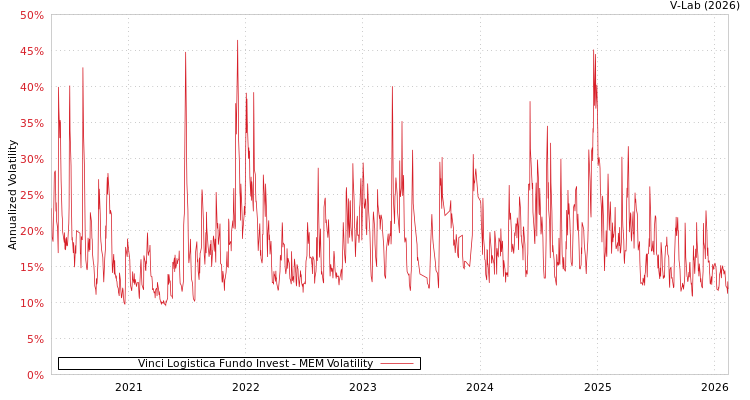 graph of Vinci Logistica Fundo Invest MEM