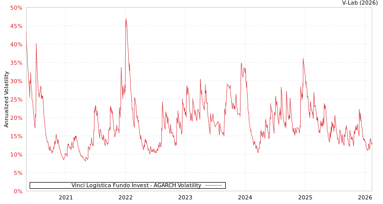 graph of Vinci Logistica Fundo Invest AGARCH