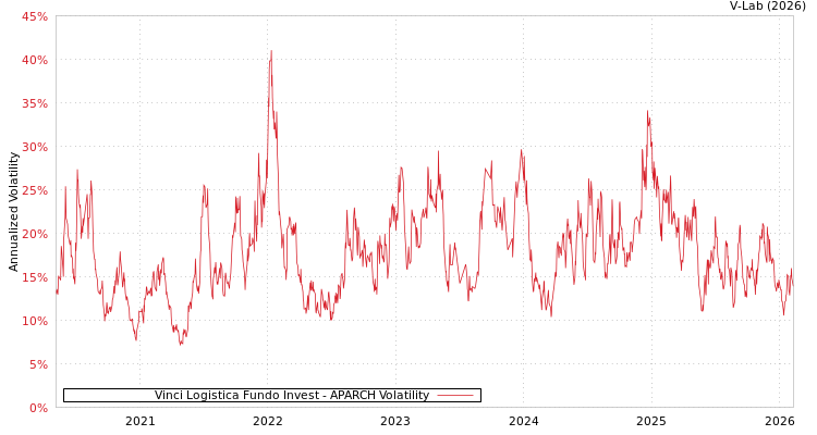 graph of Vinci Logistica Fundo Invest APARCH