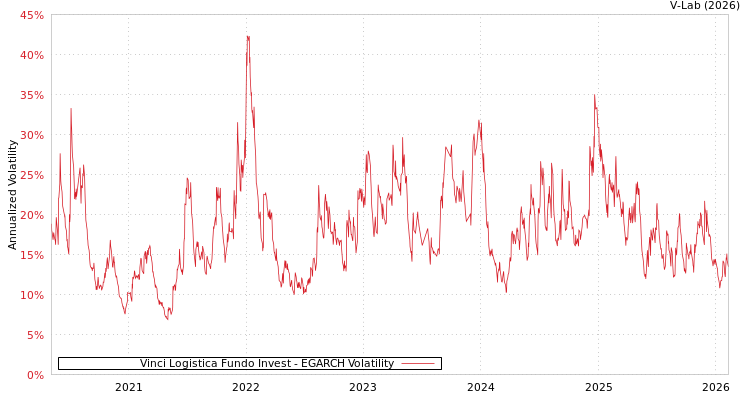 graph of Vinci Logistica Fundo Invest EGARCH