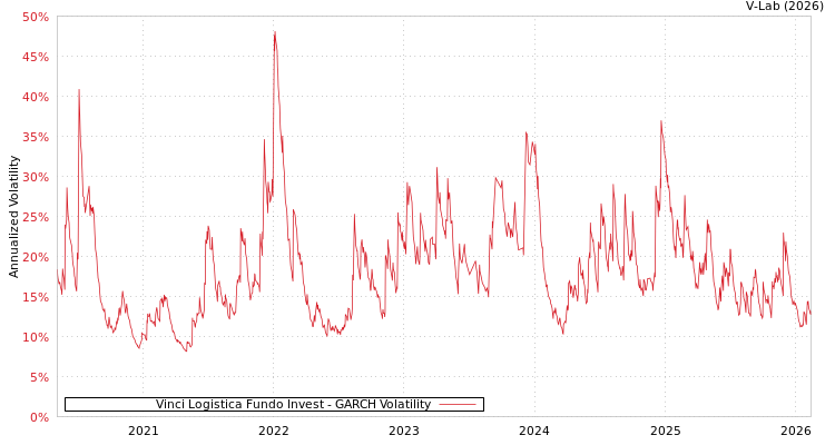 graph of Vinci Logistica Fundo Invest GARCH
