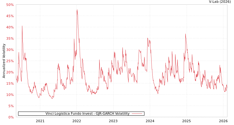 graph of Vinci Logistica Fundo Invest GJR-GARCH