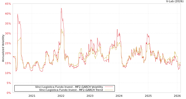 graph of Vinci Logistica Fundo Invest MF2-GARCH