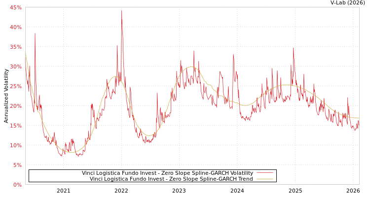 graph of Vinci Logistica Fundo Invest S0GARCH
