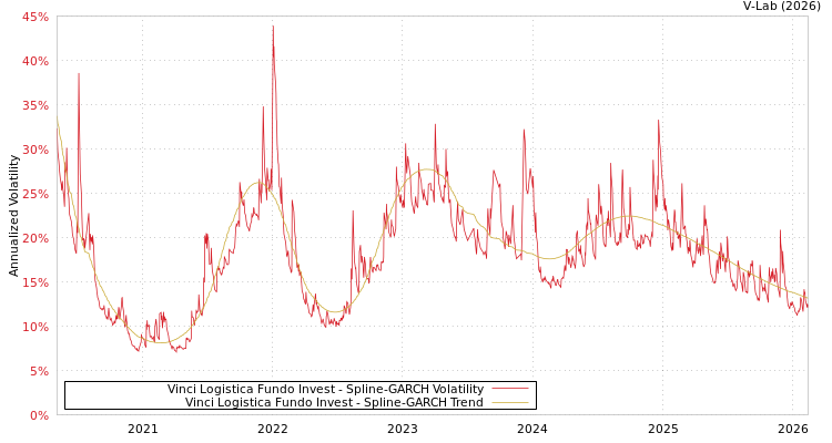 graph of Vinci Logistica Fundo Invest SGARCH