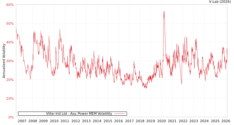 graph of Villar Intl Ltd APMEM