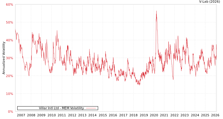 graph of Villar Intl Ltd MEM