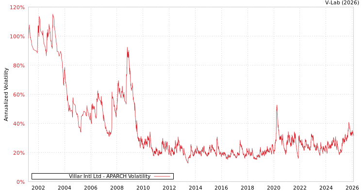 graph of Villar Intl Ltd APARCH