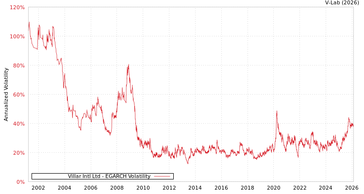 graph of Villar Intl Ltd EGARCH