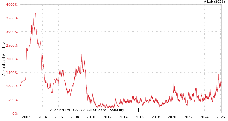 graph of Villar Intl Ltd GAS-GARCH-T