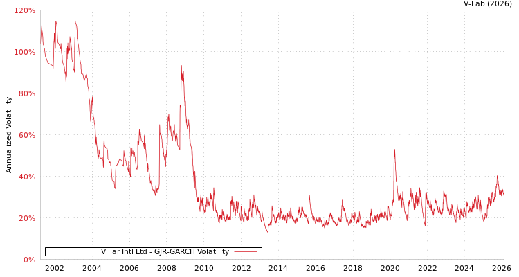 graph of Villar Intl Ltd GJR-GARCH