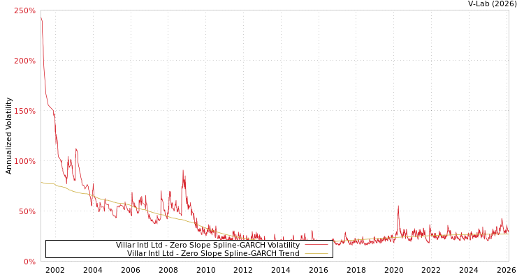 graph of Villar Intl Ltd S0GARCH