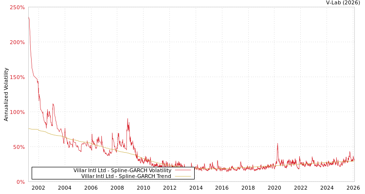 graph of Villar Intl Ltd SGARCH