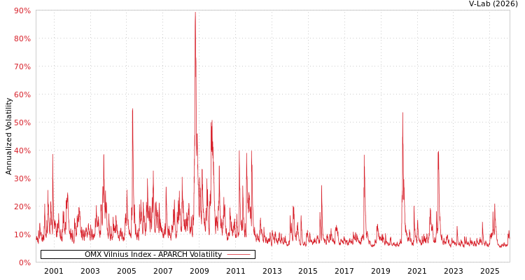 graph of OMX Vilnius Index APARCH
