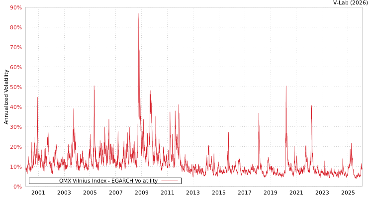 graph of OMX Vilnius Index EGARCH