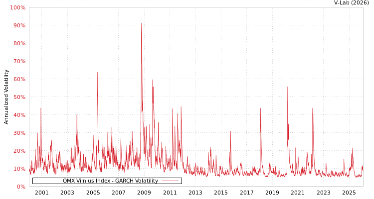 graph of OMX Vilnius Index GARCH